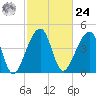Yeamans Hall tide chart for Saturday, February 24, 2024