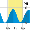 Yeamans Hall tide chart for Sunday, February 25, 2024