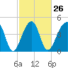 Yeamans Hall tide chart for Monday, February 26, 2024