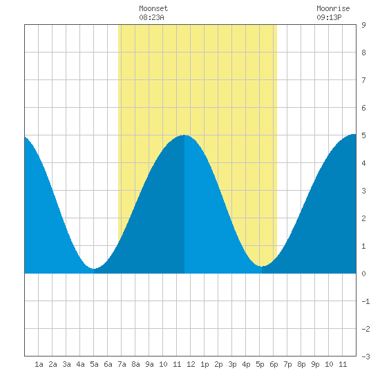 Yeamans Hall tide chart for Tuesday, February 27, 2024