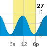 Yeamans Hall tide chart for Tuesday, February 27, 2024