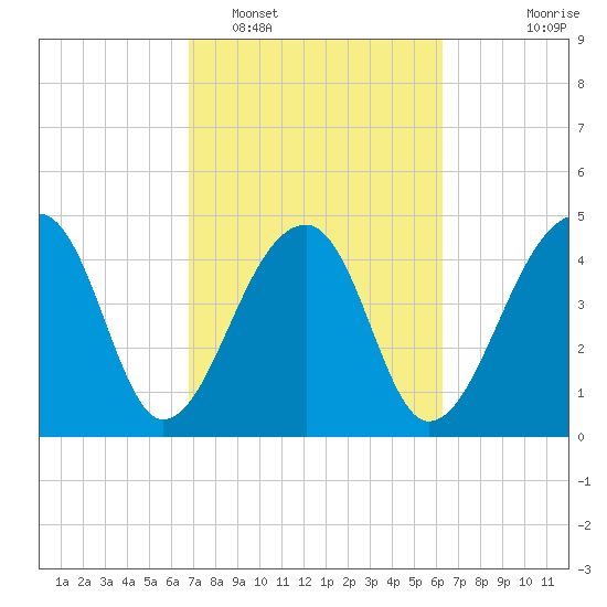 Yeamans Hall tide chart for Wednesday, February 28, 2024