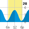 Yeamans Hall tide chart for Wednesday, February 28, 2024