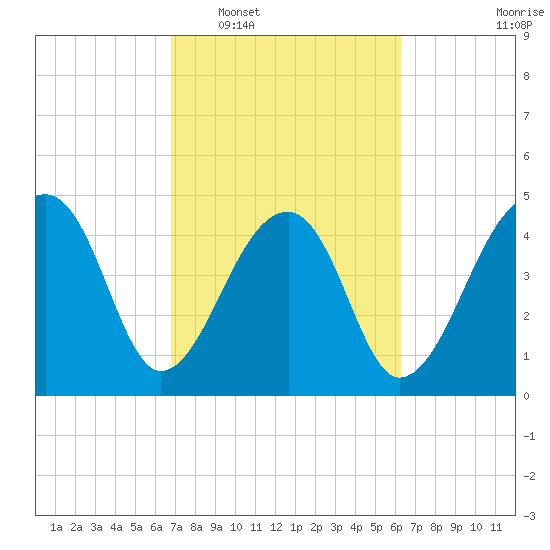 Yeamans Hall tide chart for Thursday, February 29, 2024