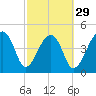 Yeamans Hall tide chart for Thursday, February 29, 2024