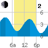 Yeamans Hall tide chart for Friday, February 2, 2024