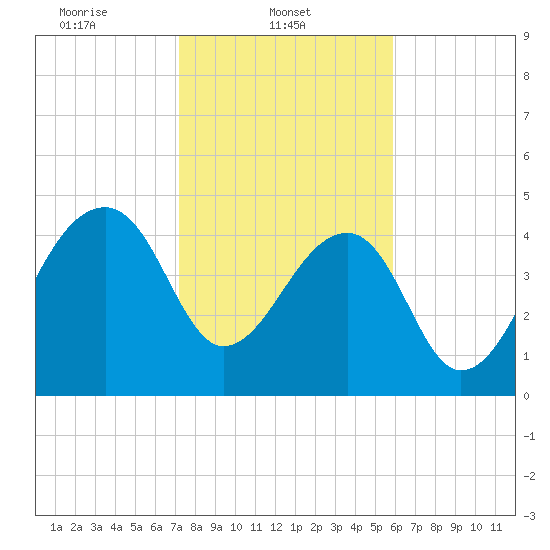 Yeamans Hall tide chart for Saturday, February 3, 2024
