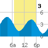 Yeamans Hall tide chart for Saturday, February 3, 2024