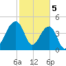 Yeamans Hall tide chart for Monday, February 5, 2024