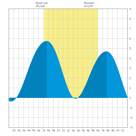 Yeamans Hall tide chart for Wednesday, February 7, 2024