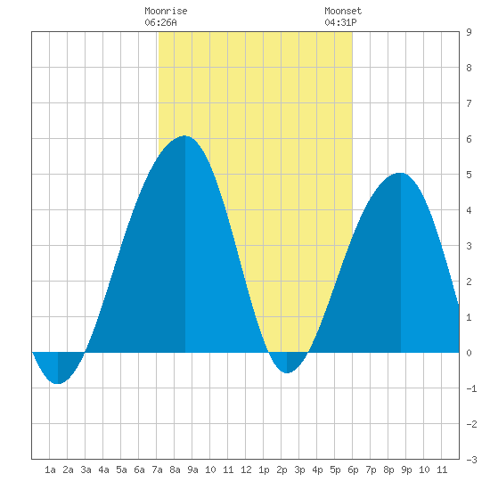 Yeamans Hall tide chart for Thursday, February 8, 2024