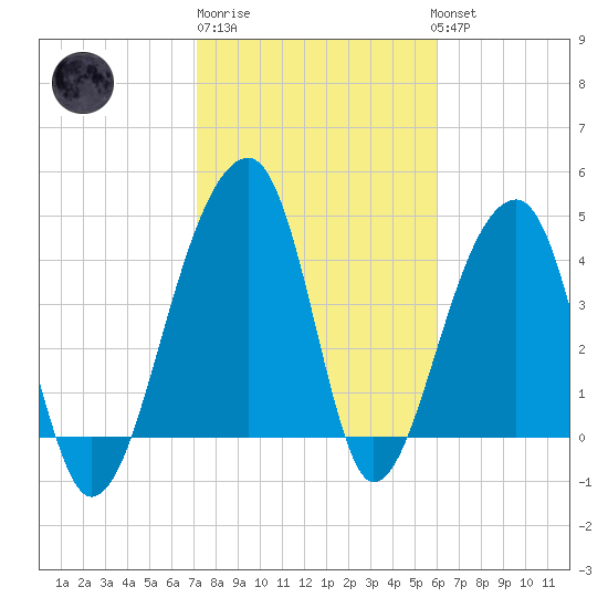 Yeamans Hall tide chart for Friday, February 9, 2024