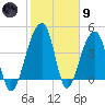 Yeamans Hall tide chart for Friday, February 9, 2024