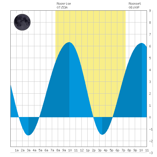 Yeamans Hall tide chart for Sunday, March 10, 2024