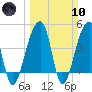 Yeamans Hall tide chart for Sunday, March 10, 2024