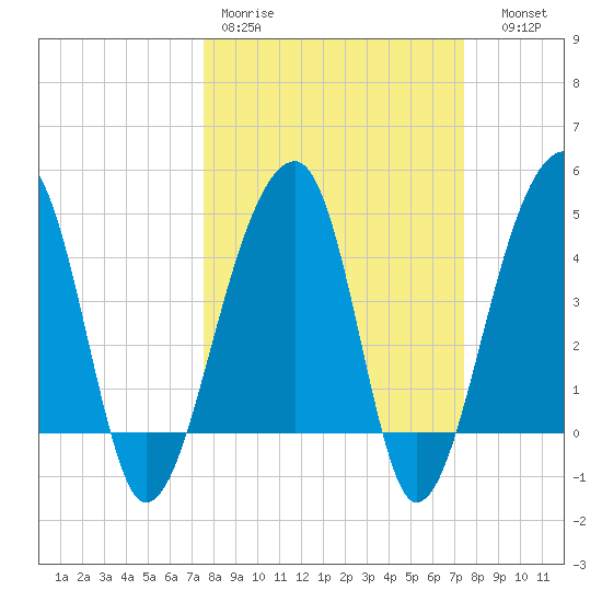 Yeamans Hall tide chart for Monday, March 11, 2024
