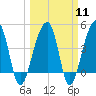 Yeamans Hall tide chart for Monday, March 11, 2024