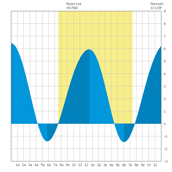 Yeamans Hall tide chart for Tuesday, March 12, 2024