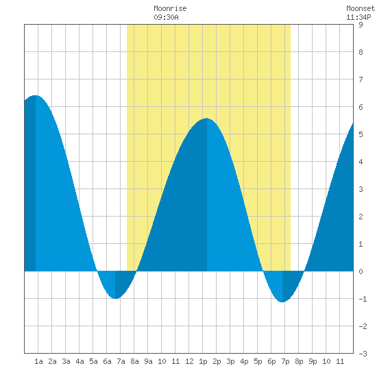 Yeamans Hall tide chart for Wednesday, March 13, 2024