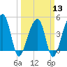 Yeamans Hall tide chart for Wednesday, March 13, 2024
