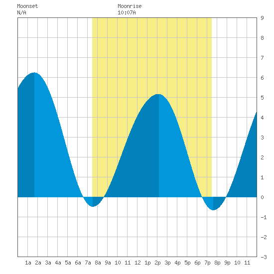 Yeamans Hall tide chart for Thursday, March 14, 2024