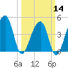 Yeamans Hall tide chart for Thursday, March 14, 2024