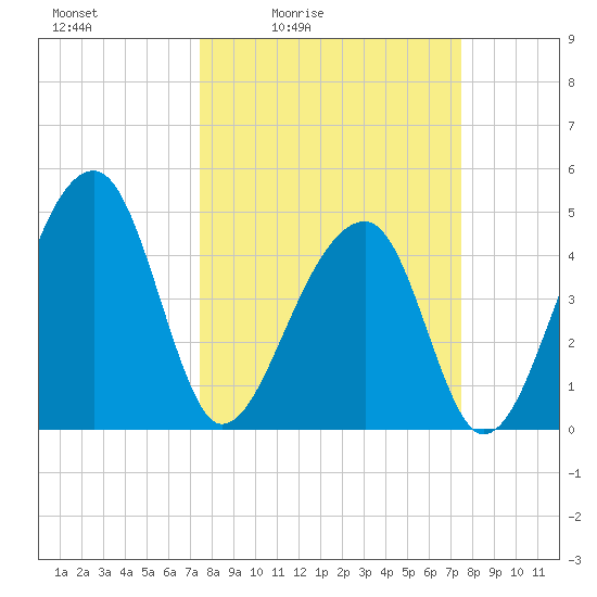 Yeamans Hall tide chart for Friday, March 15, 2024