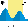 Yeamans Hall tide chart for Sunday, March 17, 2024