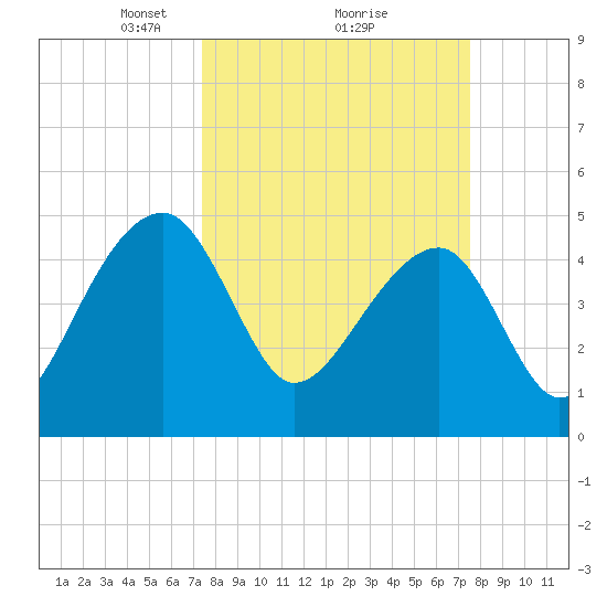 Yeamans Hall tide chart for Monday, March 18, 2024