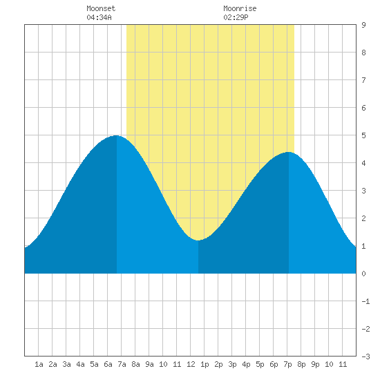 Yeamans Hall tide chart for Tuesday, March 19, 2024