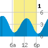 Yeamans Hall tide chart for Friday, March 1, 2024