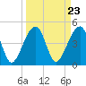 Yeamans Hall tide chart for Saturday, March 23, 2024