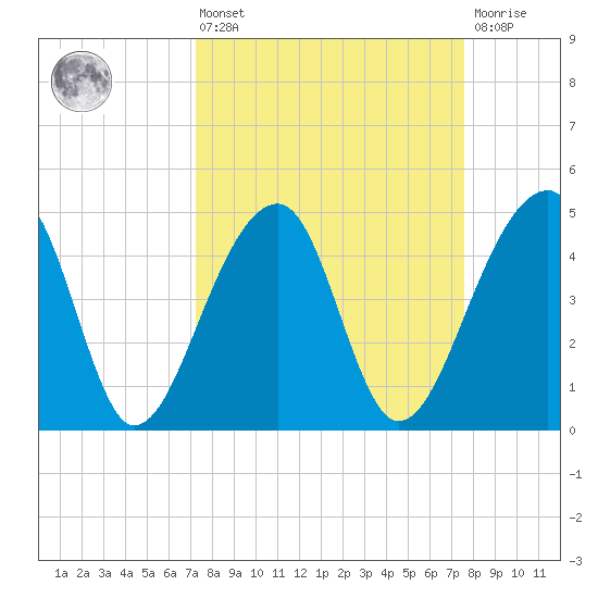 Yeamans Hall tide chart for Monday, March 25, 2024
