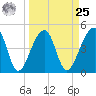 Yeamans Hall tide chart for Monday, March 25, 2024