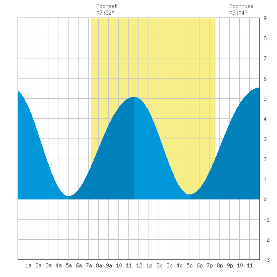 Yeamans Hall tide chart for Tuesday, March 26, 2024