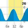 Yeamans Hall tide chart for Tuesday, March 26, 2024