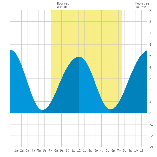Yeamans Hall tide chart for Wednesday, March 27, 2024
