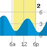 Yeamans Hall tide chart for Saturday, March 2, 2024