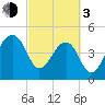 Yeamans Hall tide chart for Sunday, March 3, 2024