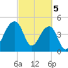 Yeamans Hall tide chart for Tuesday, March 5, 2024