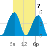Yeamans Hall tide chart for Thursday, March 7, 2024