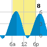 Yeamans Hall tide chart for Friday, March 8, 2024
