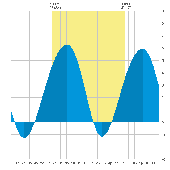 Yeamans Hall tide chart for Saturday, March 9, 2024