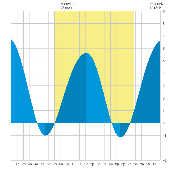 Yeamans Hall tide chart for Wednesday, April 10, 2024