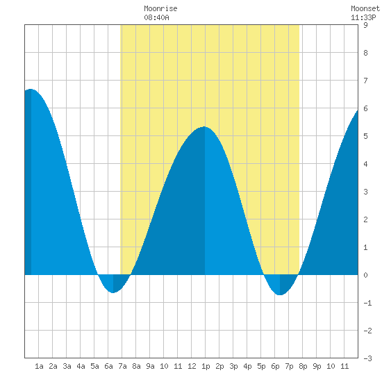 Yeamans Hall tide chart for Thursday, April 11, 2024