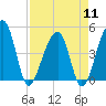 Yeamans Hall tide chart for Thursday, April 11, 2024