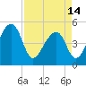 Yeamans Hall tide chart for Sunday, April 14, 2024