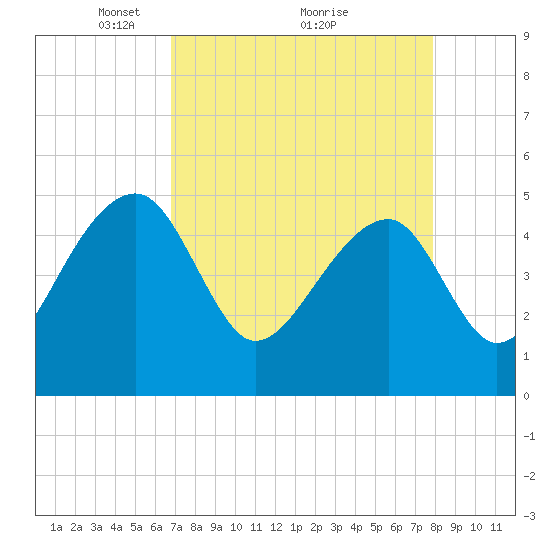 Yeamans Hall tide chart for Tuesday, April 16, 2024