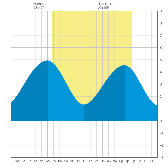 Yeamans Hall tide chart for Wednesday, April 17, 2024