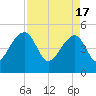 Yeamans Hall tide chart for Wednesday, April 17, 2024